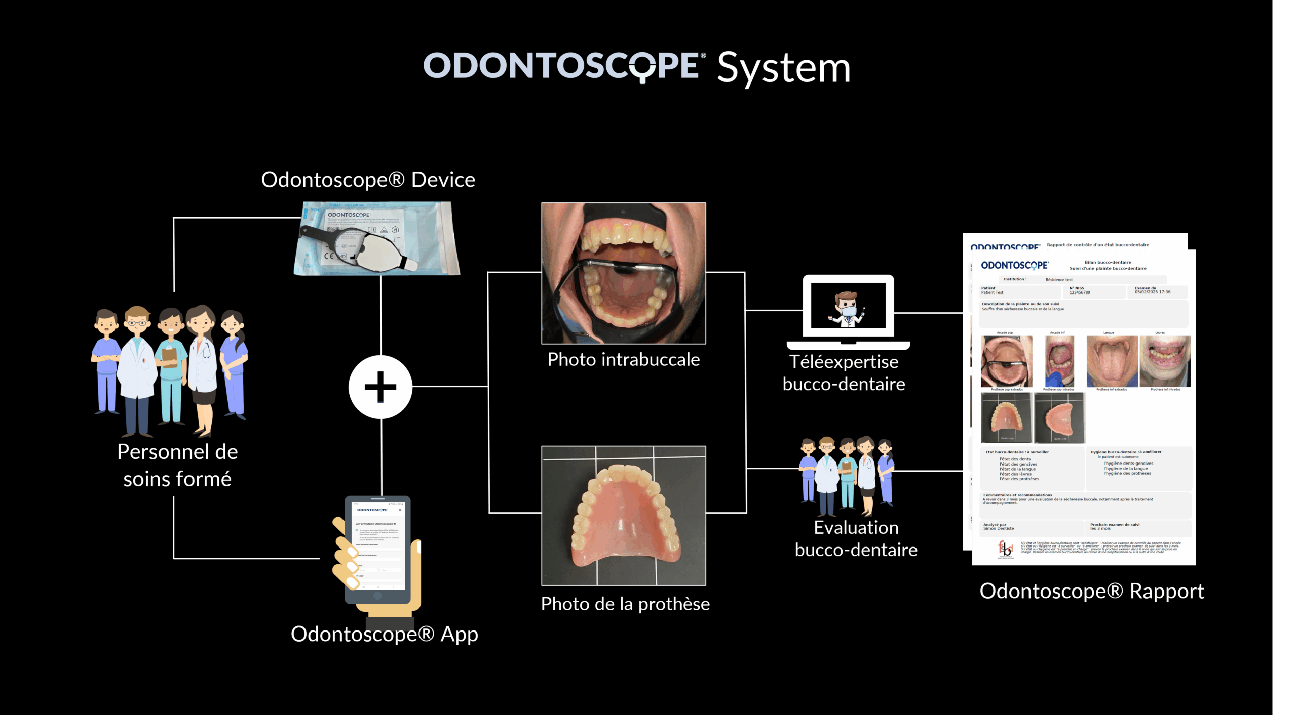 Odontoscope system Odontoscope® System est une offre globale combinant le dispositif médical Odontoscope® et l’application Odontoscope® App, permettant la prise de photos standardisées, l’enregistrement structuré des observations cliniques, et la transmission sécurisée pour la réalisation d’une téléexpertise par un dentiste à distance.